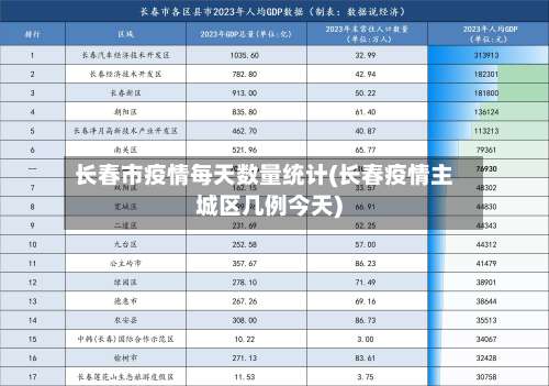 长春市疫情每天数量统计(长春疫情主城区几例今天)-第2张图片