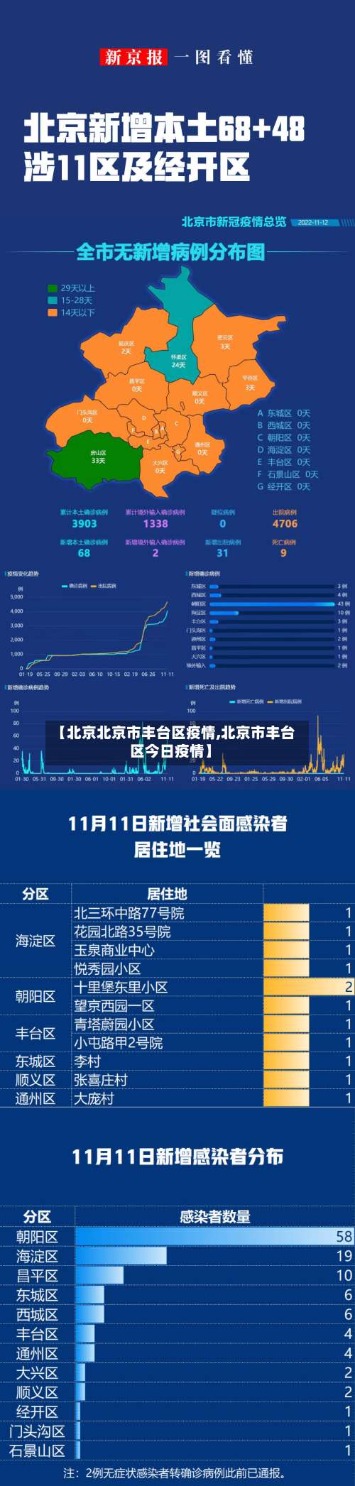 【北京北京市丰台区疫情,北京市丰台区今日疫情】-第1张图片