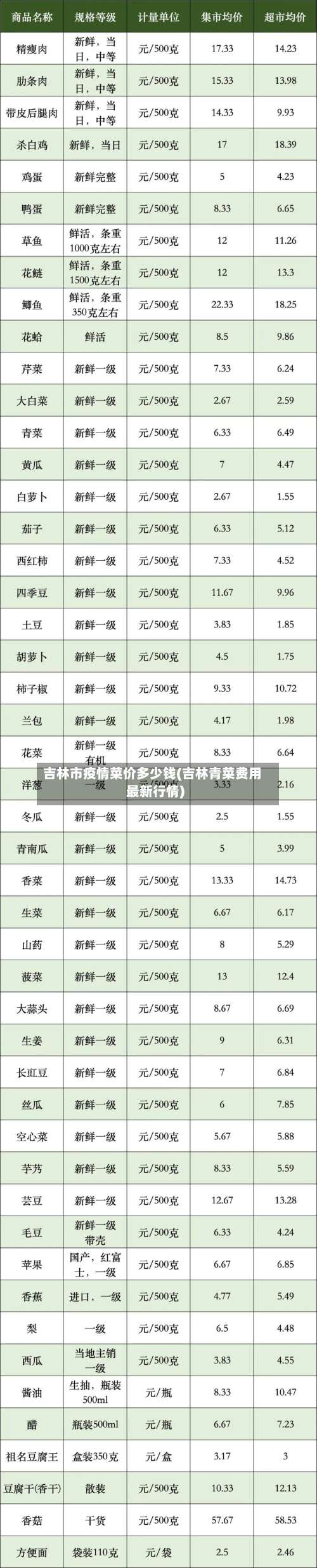 吉林市疫情菜价多少钱(吉林青菜费用最新行情)-第1张图片