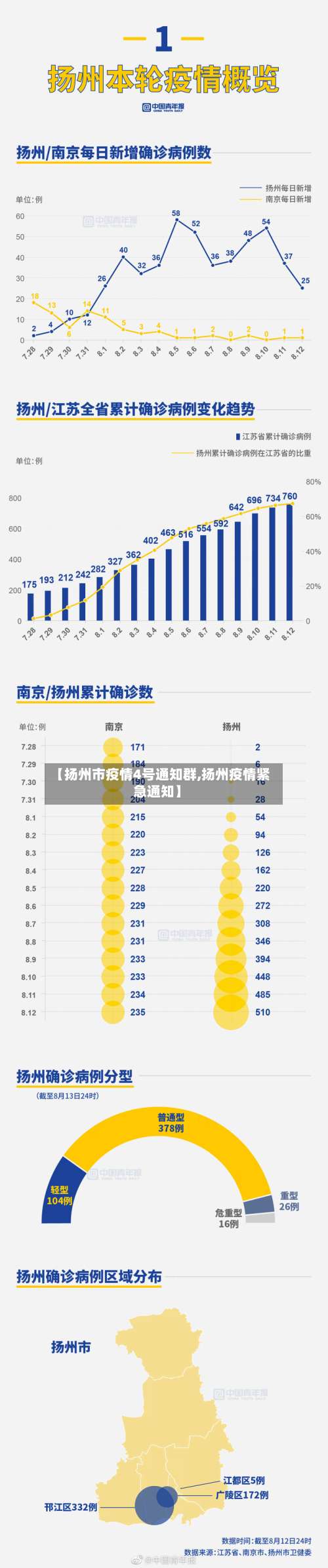 【扬州市疫情4号通知群,扬州疫情紧急通知】-第1张图片
