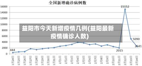 益阳市今天新增疫情几例(益阳最新疫情确诊人数)-第1张图片